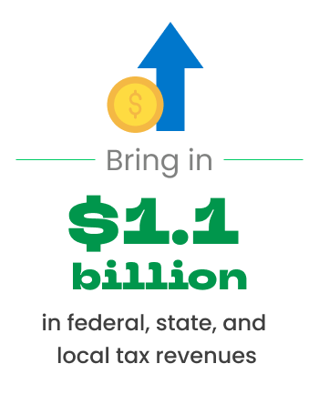 Bring in $1.1 billion in federal, state, and local tax revenues