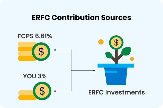 ERFC Contribution Sources: You put in 3% and FCPS puts in 6.48% into investments