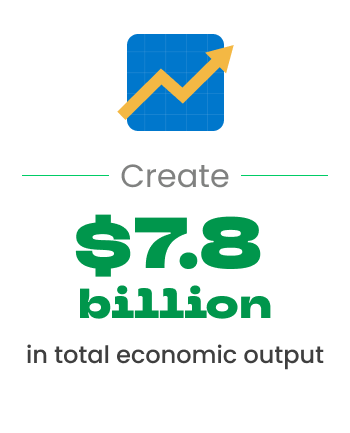 Create $7.8 billion in total economic output