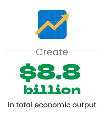 Create $7.8 billion in total economic output