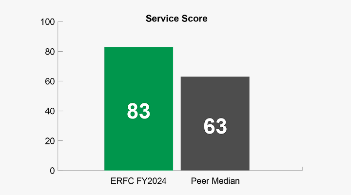 Graph showing service score of 83 for ERFC while peer median is 63