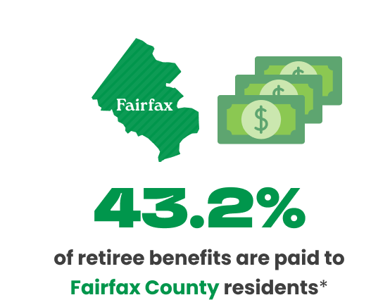 43.2% of retiree benefits are paid to Fairfax County residents*