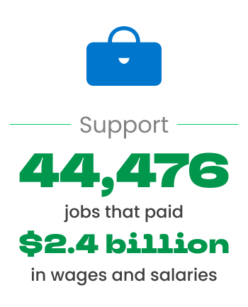 Support 44,476 jobs that paid $2.4 billion in wages and salaries