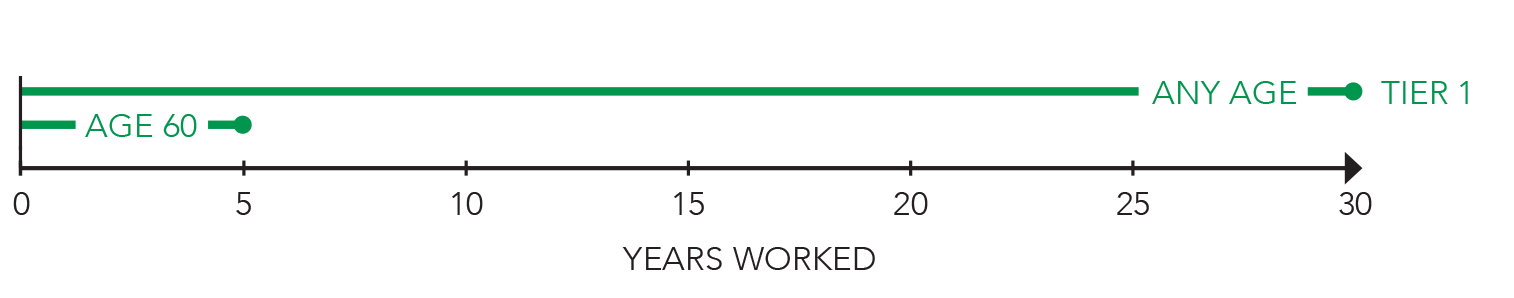 2001 Plan Tier-1 Retirement Age Graphic