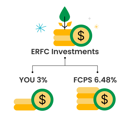 ERFC investments; members contribute 3% and FCPS contributes 6.48%