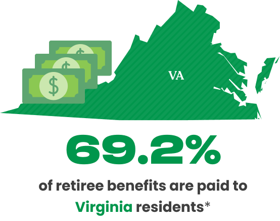 69.2% of retiree benefits are paid to Virginia residents*