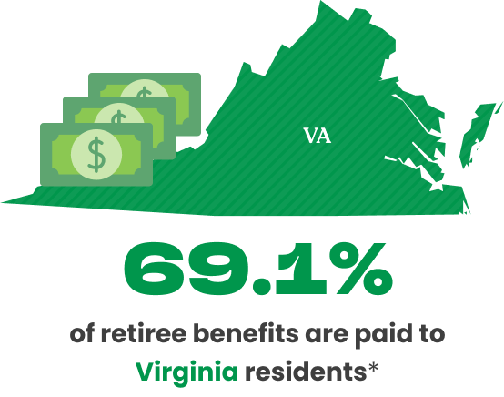 69.2% of retiree benefits are paid to Virginia residents*