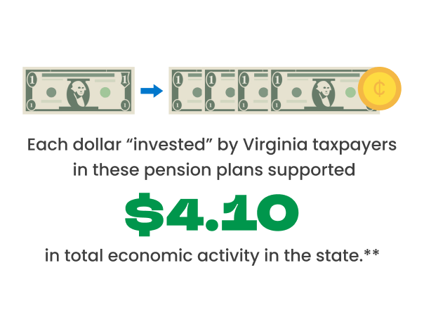 Each dollar “invested” by Virginia taxpayers in these pension plans supported $4.10 in total economic activity in the state.*