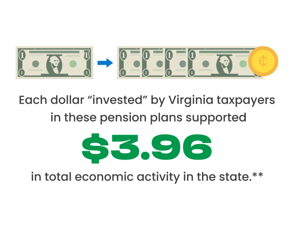 Each dollar “invested” by Virginia taxpayers in these pension plans supported $4.10 in total economic activity in the state.*