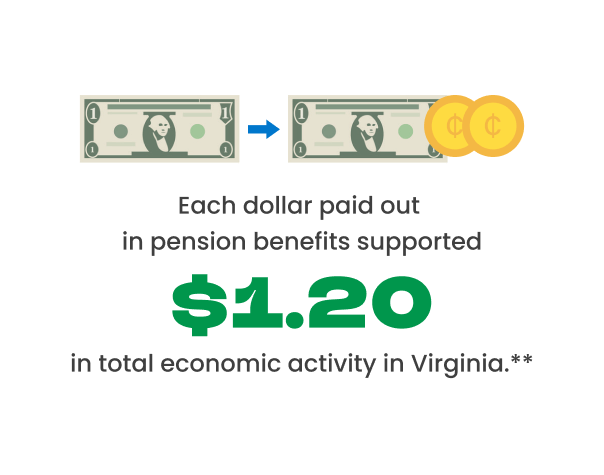 Each dollar paid out in pension benefits supported $1.20 in total economic activity in Virginia.*