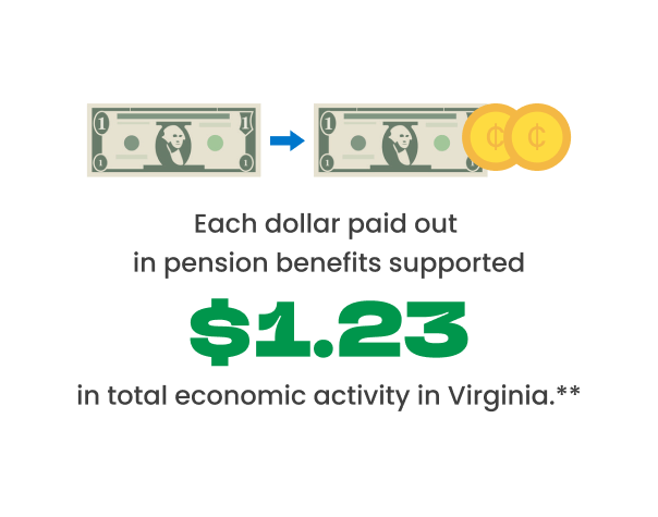 Each dollar paid out in pension benefits supported $1.20 in total economic activity in Virginia.*